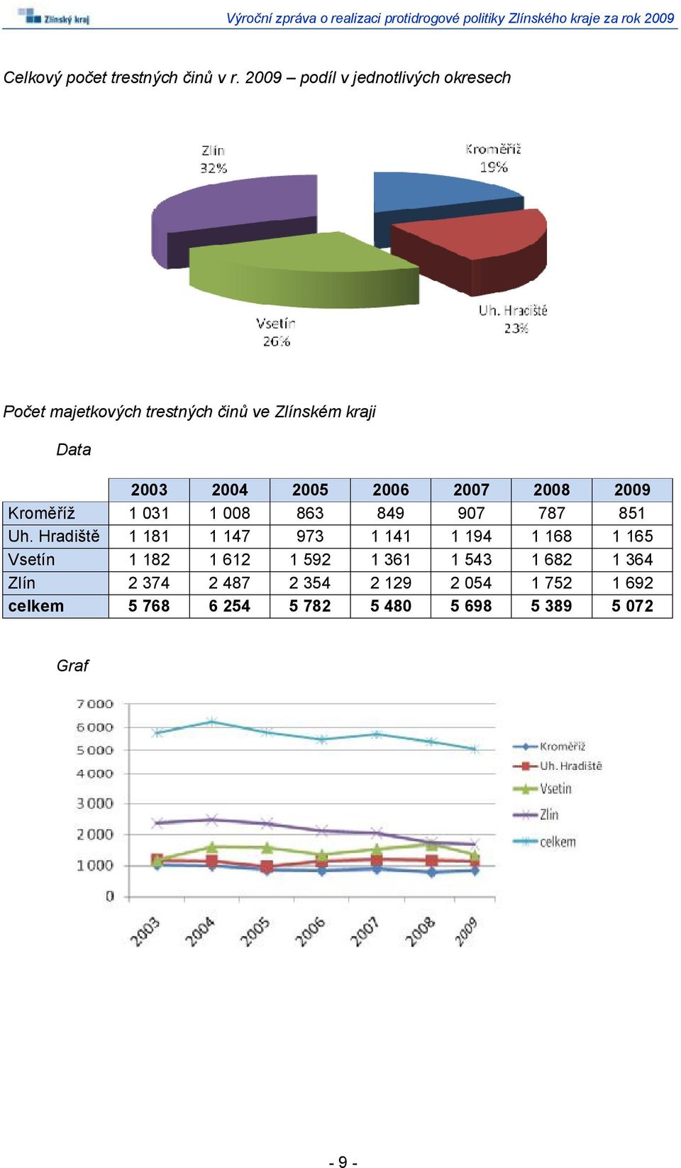 2005 2006 2007 2008 2009 Kroměříž 1 031 1 008 863 849 907 787 851 Uh.