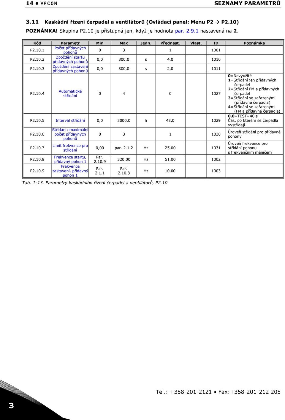 10. Automatické střídání 0 0 1027 P2.10.5 Interval střídání 0,0 3000,0 h 8,0 1029 P2.10.6 P2.10.7 P2.10.8 P2.10.9 Střídání; maximální počet přídavných pohonů Limit frekvence pro střídání Frekvence startu, přídavný pohon 1 Frekvence zastavení, přídavný pohon 1 0 3 1 1030 0,00 par.