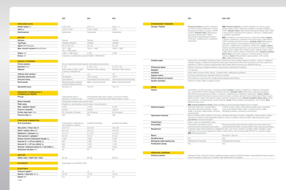kroutící moment Nm při ot/min. 107 / 1.560 136,3 / 1.680 136,3 / 1.680 124 / 1.560 (opce) Objem cm 3 1.642 / 1.496 (opce) 2.190 2.