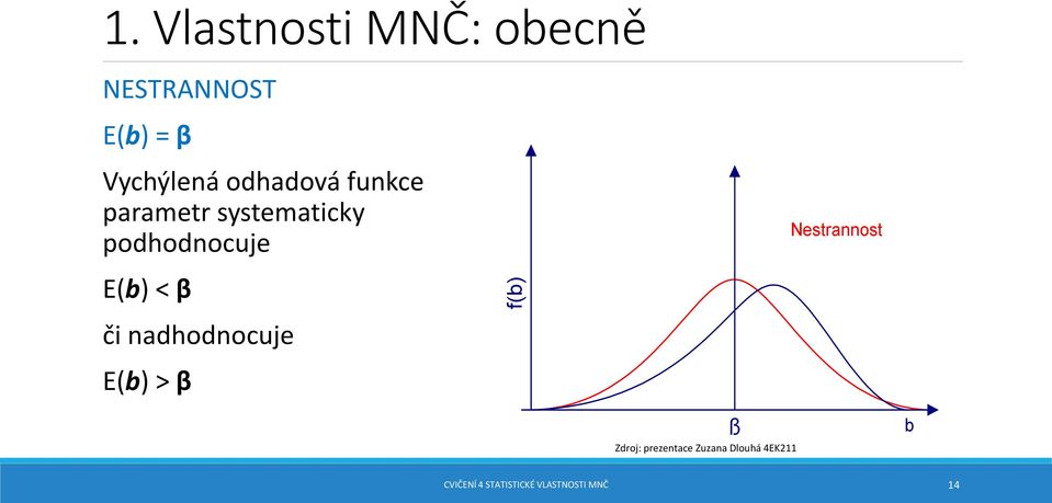 či nadhodnocuje E(b) > β f(b) Nestrannost ß Zdroj: