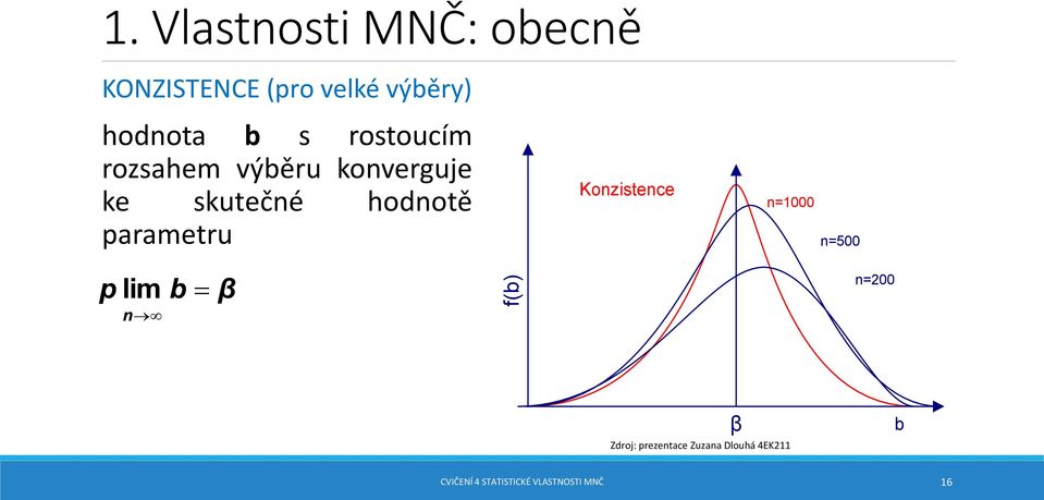 parametru Konzistence n=1000 n=500 p lim n b β f(b) n=200 β Zdroj: