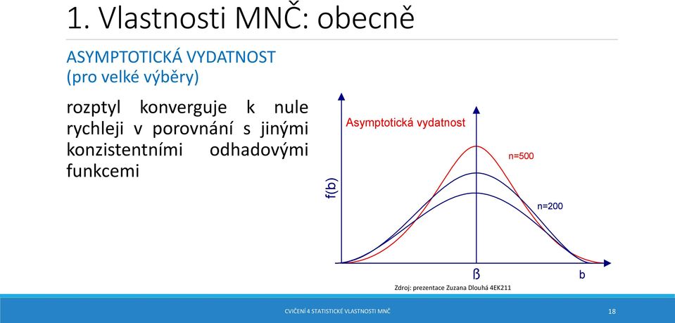 odhadovými funkcemi f(b) Asymptotická vydatnost n=500 n=200 ß Zdroj: