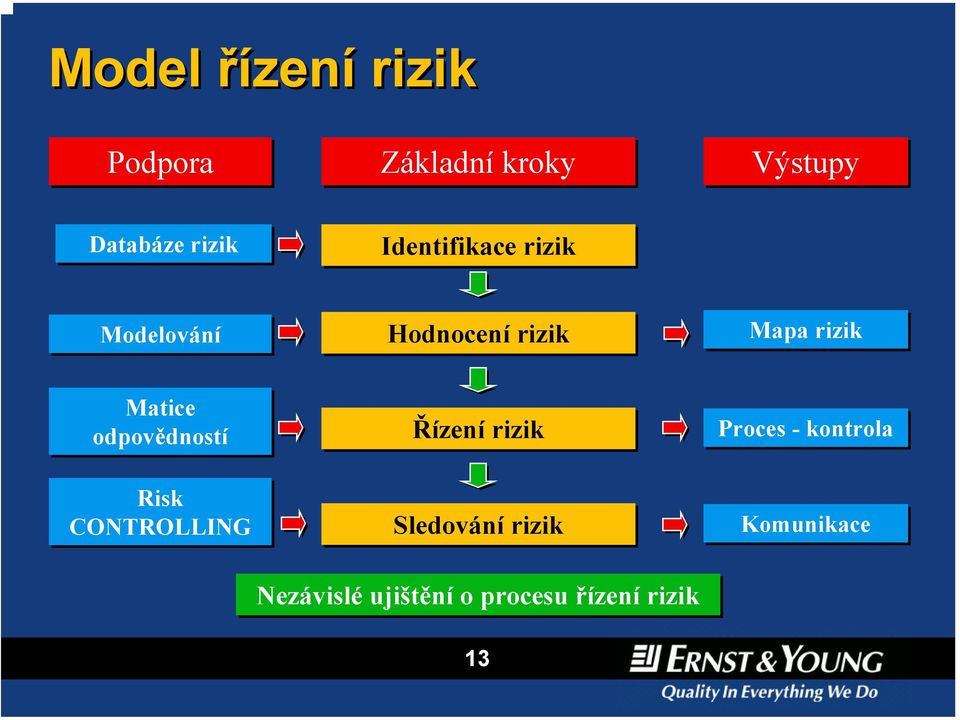 odpovědností Risk CONTROLLING Řízení rizik Sledování rizik Proces