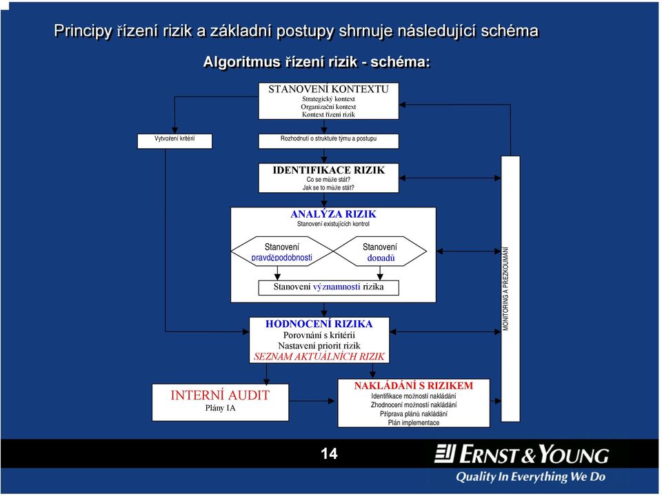 ANALÝZA RIZIK Stanovení existujících kontrol Stanovení pravděpodobnosti Stanovení dopadů Stanovení významnosti rizika HODNOCENÍ RIZIKA Porovnání s kritérii Nastavení