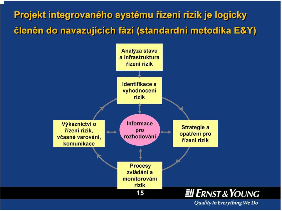 vyhodnocení rizik Výkaznictví o řízení rizik, včasné varování, komunikace Informace