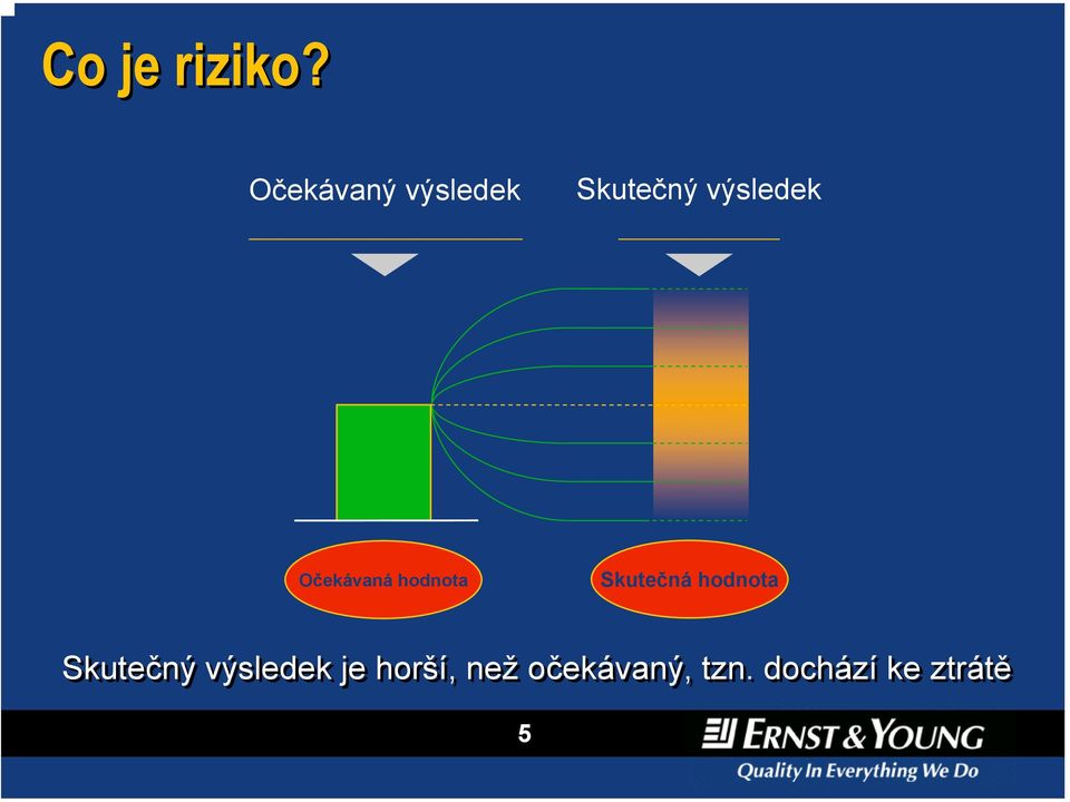 Očekávaná hodnota Skutečná hodnota