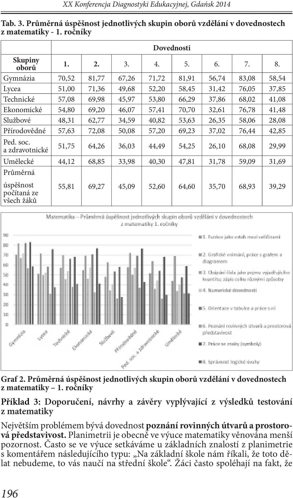 46,07 57,41 70,70 32,61 76,78 41,48 Službové 48,31 62,77 34,59 40,82 53,63 26,35 58,06 28,08 Přírodovědné 57,63 72,08 50,08 57,20 69,23 37,02 76,44 42,85 Ped. soc.