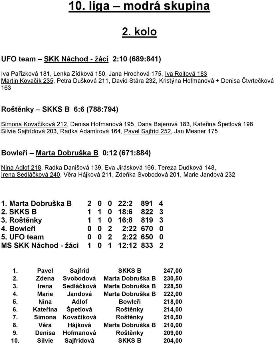 252, Jan Mesner 175 Bowleři Marta Dobruška B 0:12 (671:884) Nina Adlof 218, Radka Danišová 139, Eva Jirásková 166, Tereza Dudková 148, Irena Sedláčková 240, Věra Hájková 211, Zdeňka Svobodová 201,