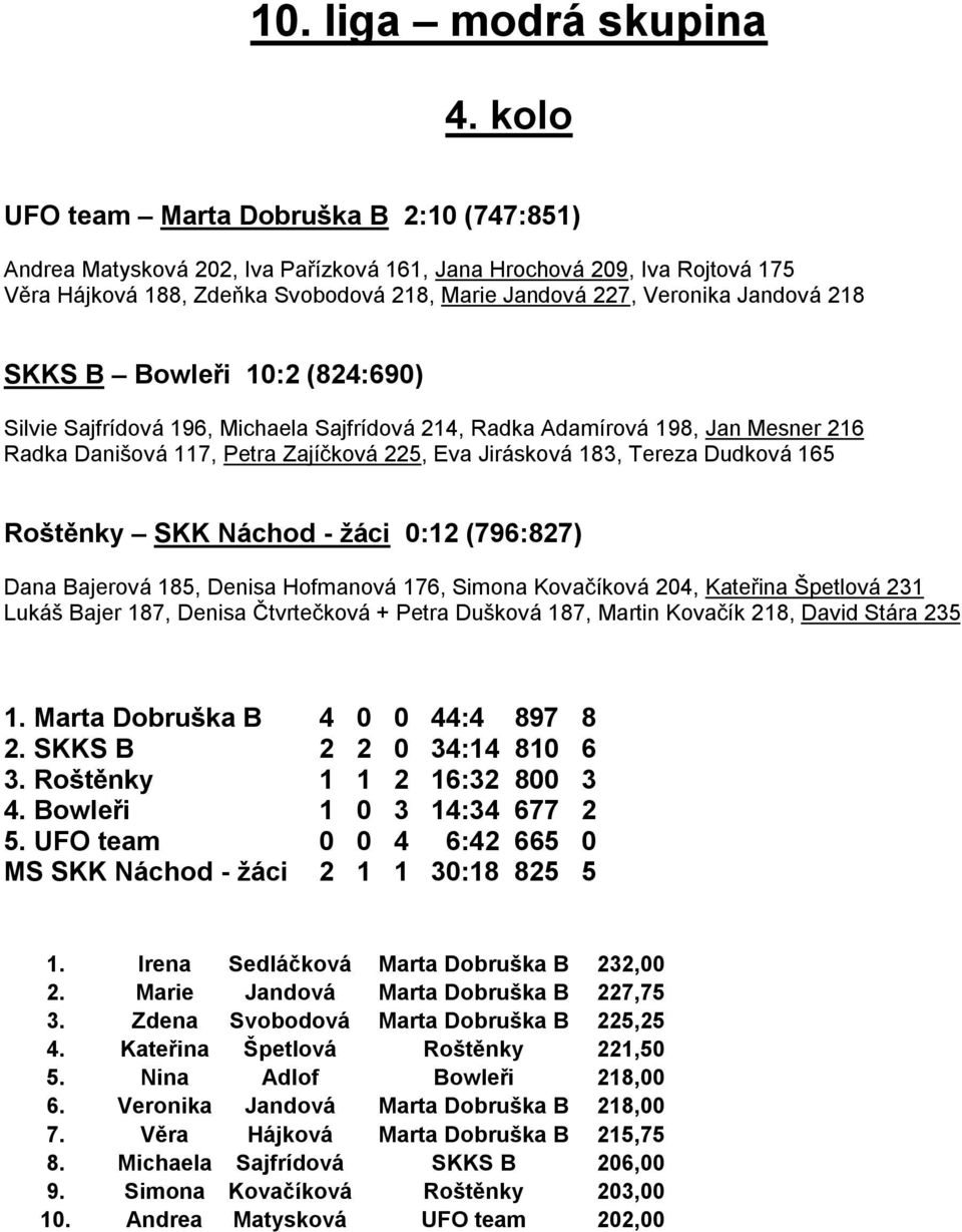 Dudková 165 Roštěnky SKK Náchod - žáci 0:12 (796:827) Dana Bajerová 185, Denisa Hofmanová 176, Simona Kovačíková 204, Kateřina Špetlová 231 Lukáš Bajer 187, Denisa Čtvrtečková + Petra Dušková 187,