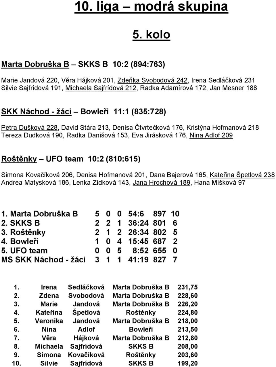 Adlof 209 Roštěnky UFO team 10:2 (810:615) Simona Kovačíková 206, Denisa Hofmanová 201, Dana Bajerová 165, Kateřina Špetlová 238 Andrea Matysková 186, Lenka Zídková 143, Jana Hrochová 189, Hana