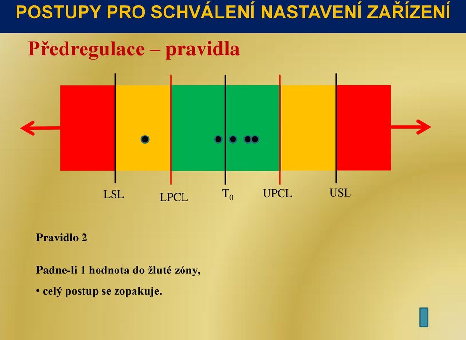 LPCL T 0 UPCL USL Pravidlo 2 Padne-li