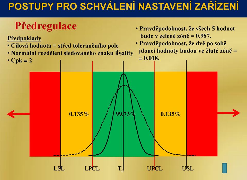 Pravděpodobnost, že všech 5 hodnot bude v zelené zóně = 0.987.