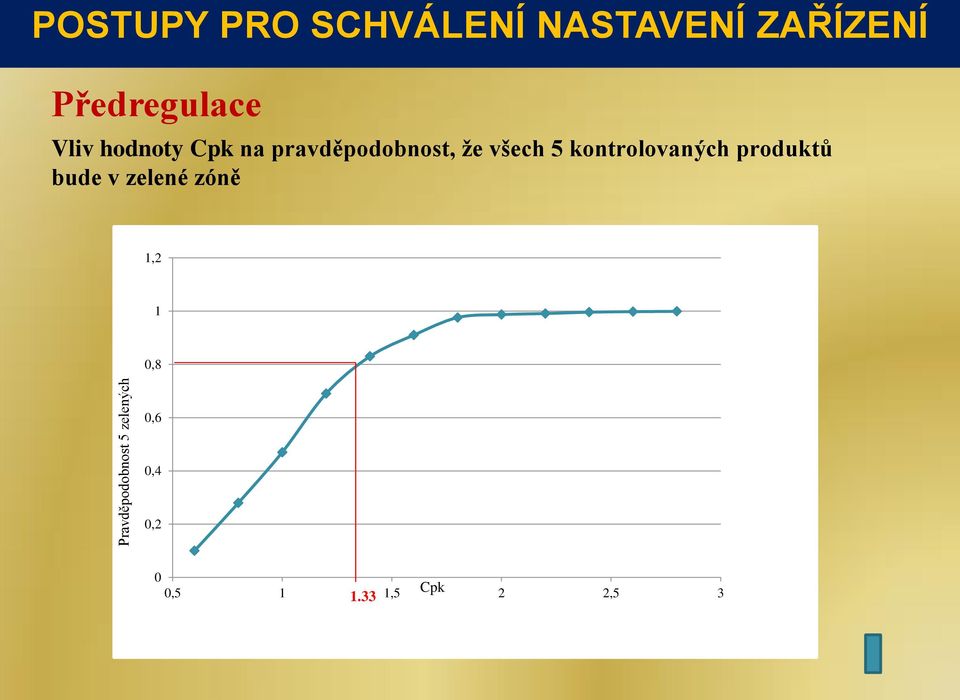 pravděpodobnost, že všech 5 kontrolovaných produktů