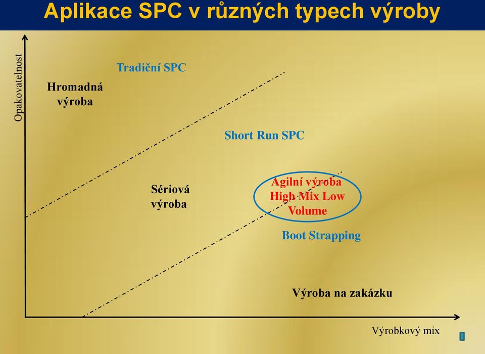 Sériová výroba Agilní výroba High Mix Low