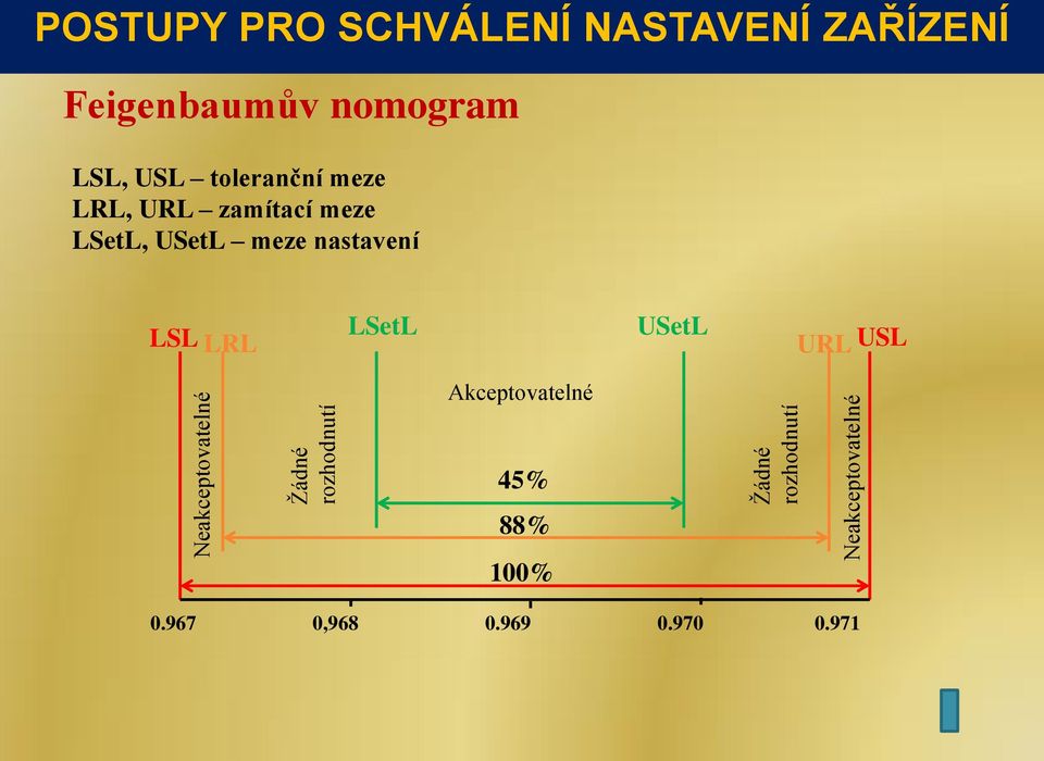 toleranční meze LRL, URL zamítací meze LSetL, USetL meze nastavení LSL