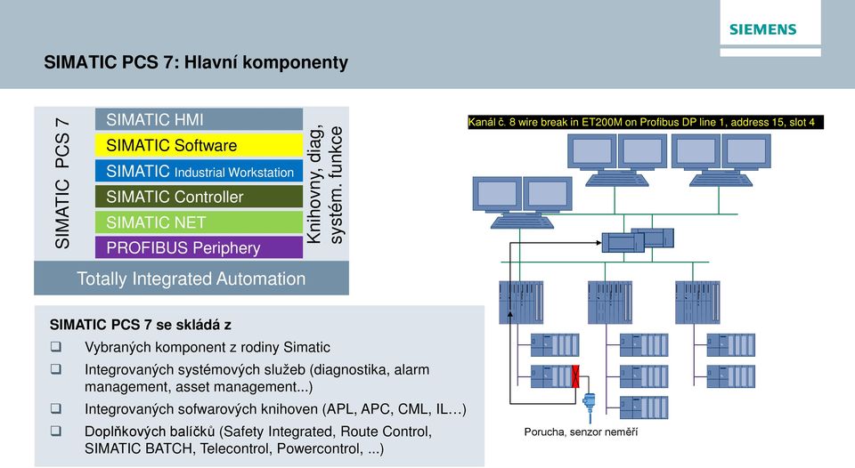 8 wire break in ET200M on Profibus DP line 1, address 15, slot 4 SIMATIC PCS 7 se skládá z Vybraných komponent z rodiny Simatic Integrovaných systémových