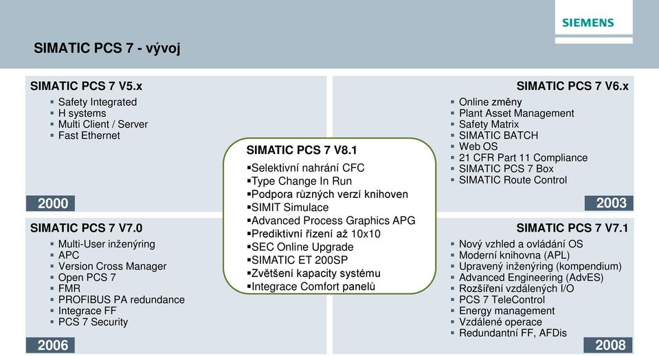 1 Selektivní nahrání CFC Type Change In Run Podpora různých verzí knihoven SIMIT Simulace Advanced Process Graphics APG Prediktivní řízení až 10x10 SEC Online Upgrade SIMATIC ET 200SP Zvětšení