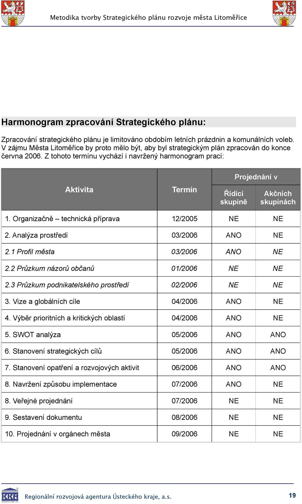 Z tht termínu vychází i navržený harmngram prací: Aktivita Termín Řídící skupině Prjednání v Akčních skupinách 1. Organizačně technická příprava 12/2005 NE NE 2. Analýza prstředí 03/2006 ANO NE 2.