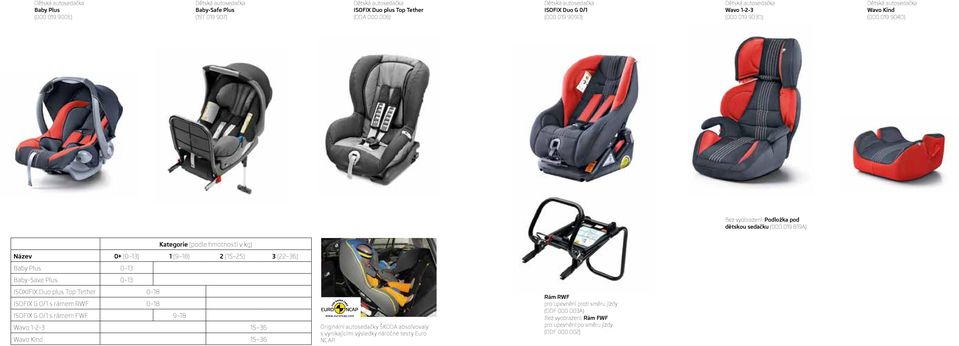 13) 1 (9 18) 2 (15 25) 3 (22 36) Baby Plus 0 13 Baby-Save Plus 0 13 ISOXIFIX Duo plus Top Tether 0 18 ISOFIX G 0/1 s rámem RWF 0 18 ISOFIX G 0/1 s rámem FWF 9 18 Wavo 1-2-3 15 36 Wavo Kind 15 36