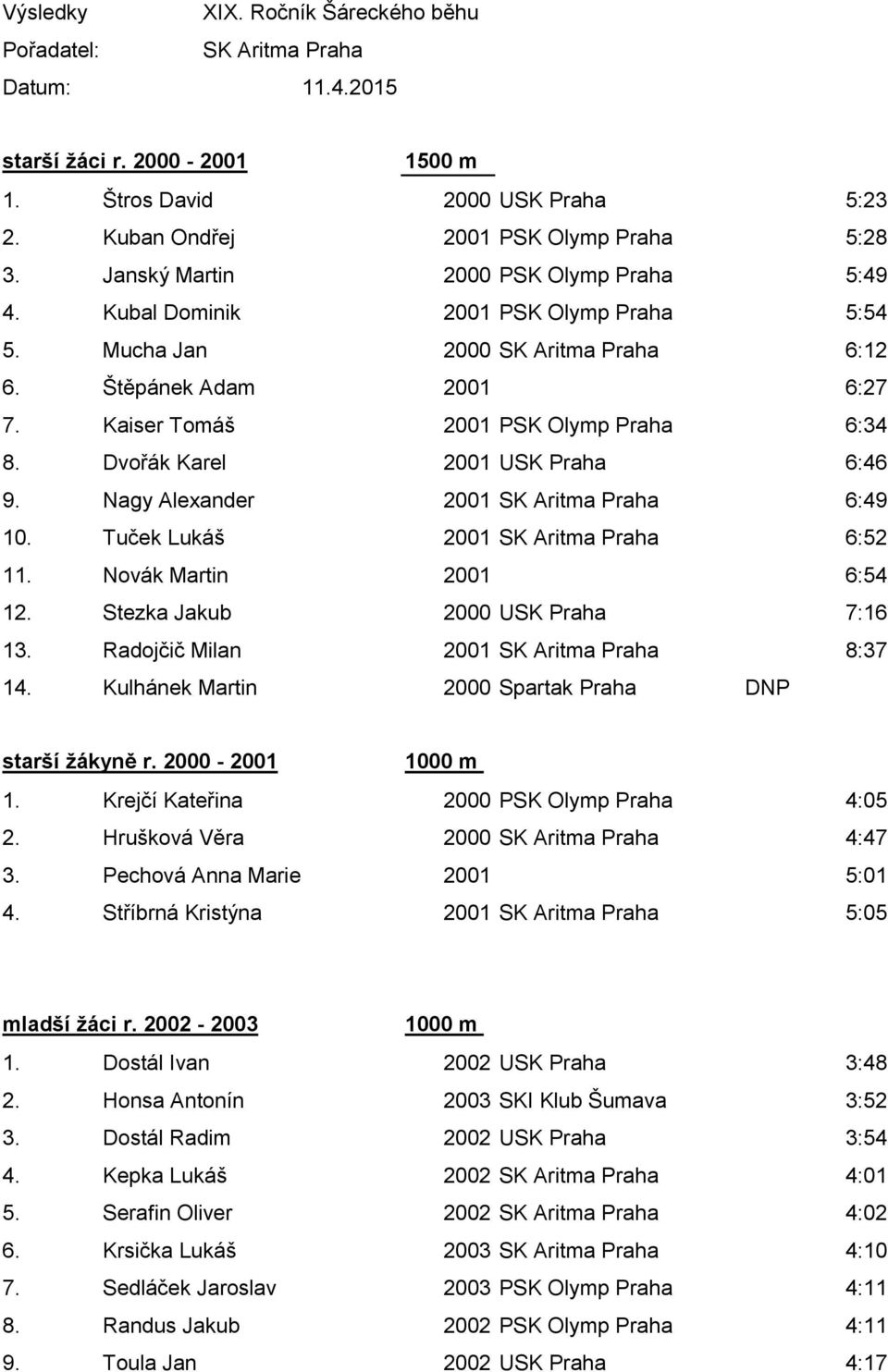 Dvořák Karel 2001 USK Praha 6:46 9. Nagy Alexander 2001 SK Aritma Praha 6:49 10. Tuček Lukáš 2001 SK Aritma Praha 6:52 11. Novák Martin 2001 6:54 12. Stezka Jakub 2000 USK Praha 7:16 13.