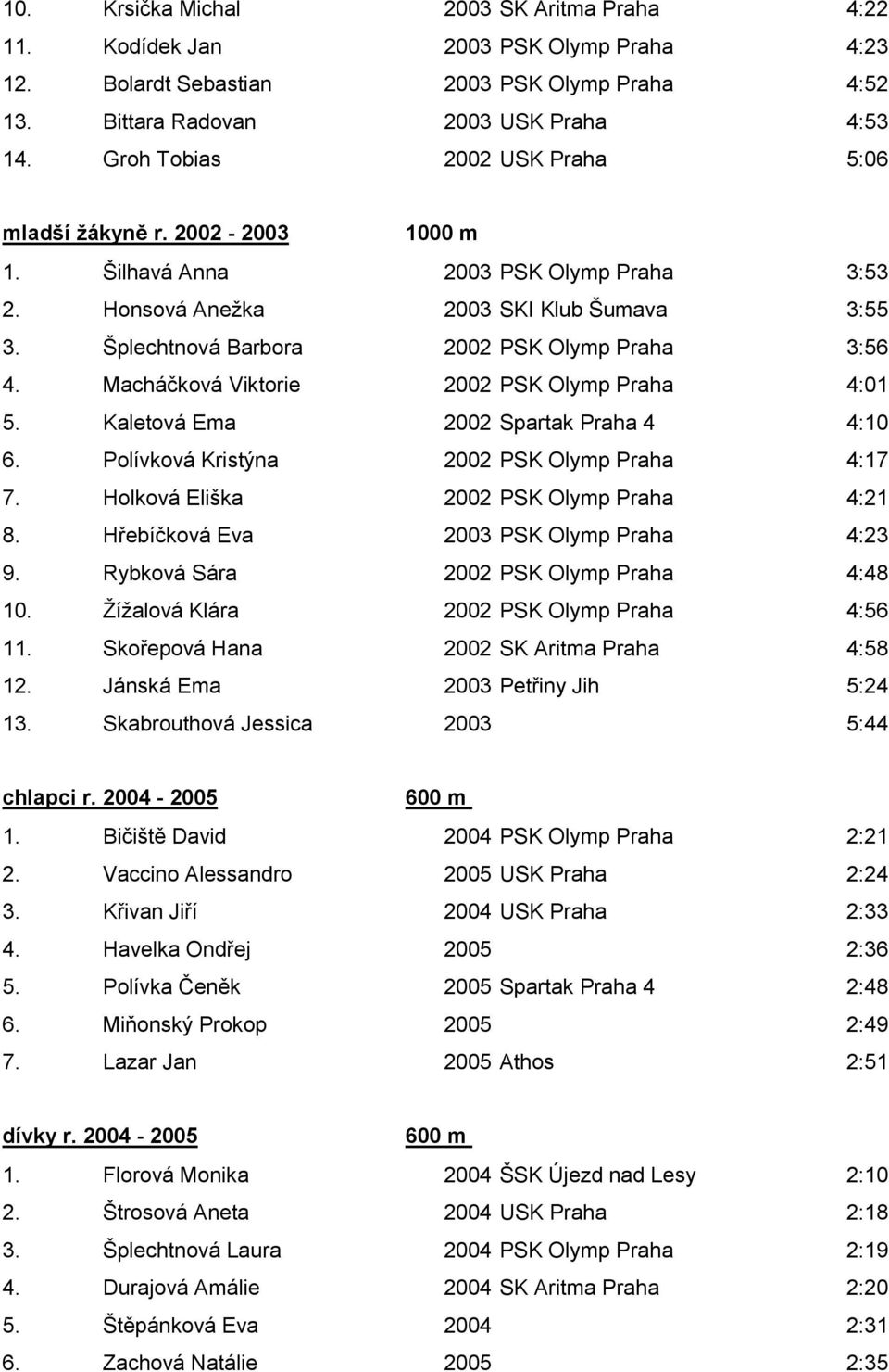 Šplechtnová Barbora 2002 PSK Olymp Praha 3:56 4. Macháčková Viktorie 2002 PSK Olymp Praha 4:01 5. Kaletová Ema 2002 Spartak Praha 4 4:10 6. Polívková Kristýna 2002 PSK Olymp Praha 4:17 7.