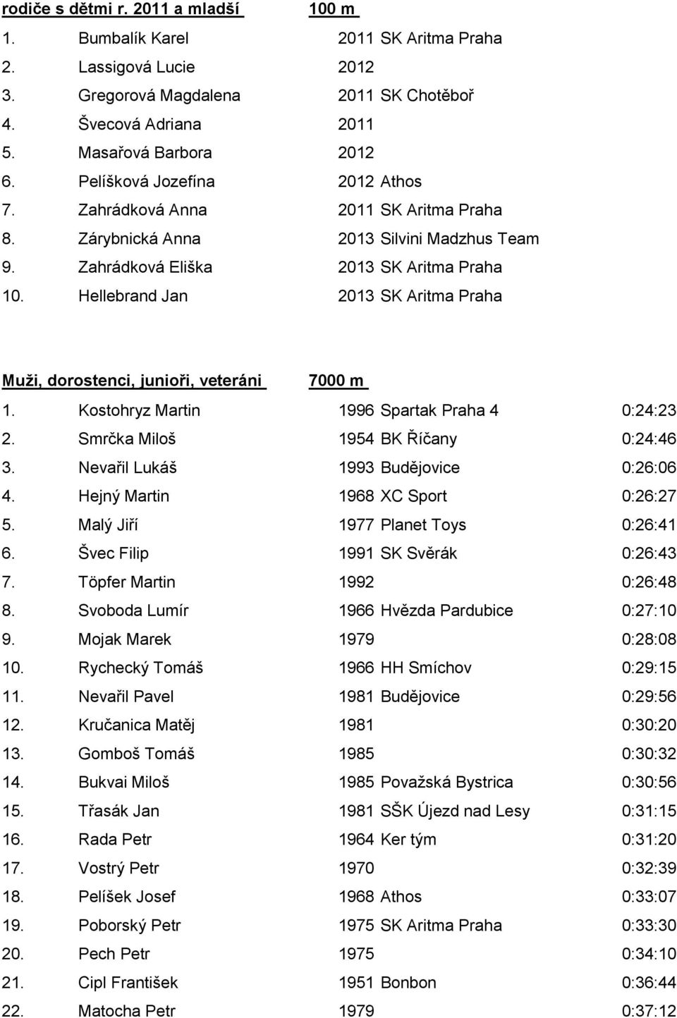 Hellebrand Jan 2013 SK Aritma Praha Muži, dorostenci, junioři, veteráni 7000 m 1. Kostohryz Martin 1996 Spartak Praha 4 0:24:23 2. Smrčka Miloš 1954 BK Říčany 0:24:46 3.