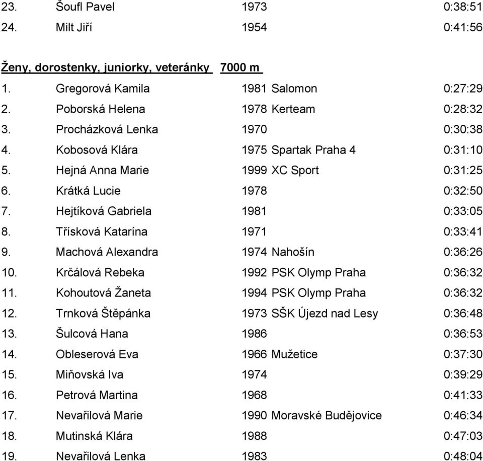 Třísková Katarína 1971 0:33:41 9. Machová Alexandra 1974 Nahošín 0:36:26 10. Krčálová Rebeka 1992 PSK Olymp Praha 0:36:32 11. Kohoutová Žaneta 1994 PSK Olymp Praha 0:36:32 12.