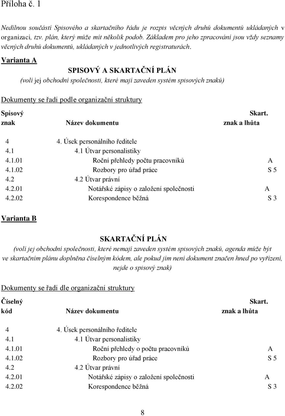 Varianta A SPISOVÝ A SKARTAČNÍ PLÁN (volí jej obchodní společnosti, které mají zaveden systém spisových znaků) Dokumenty se řadí podle organizační struktury Spisový Skart.