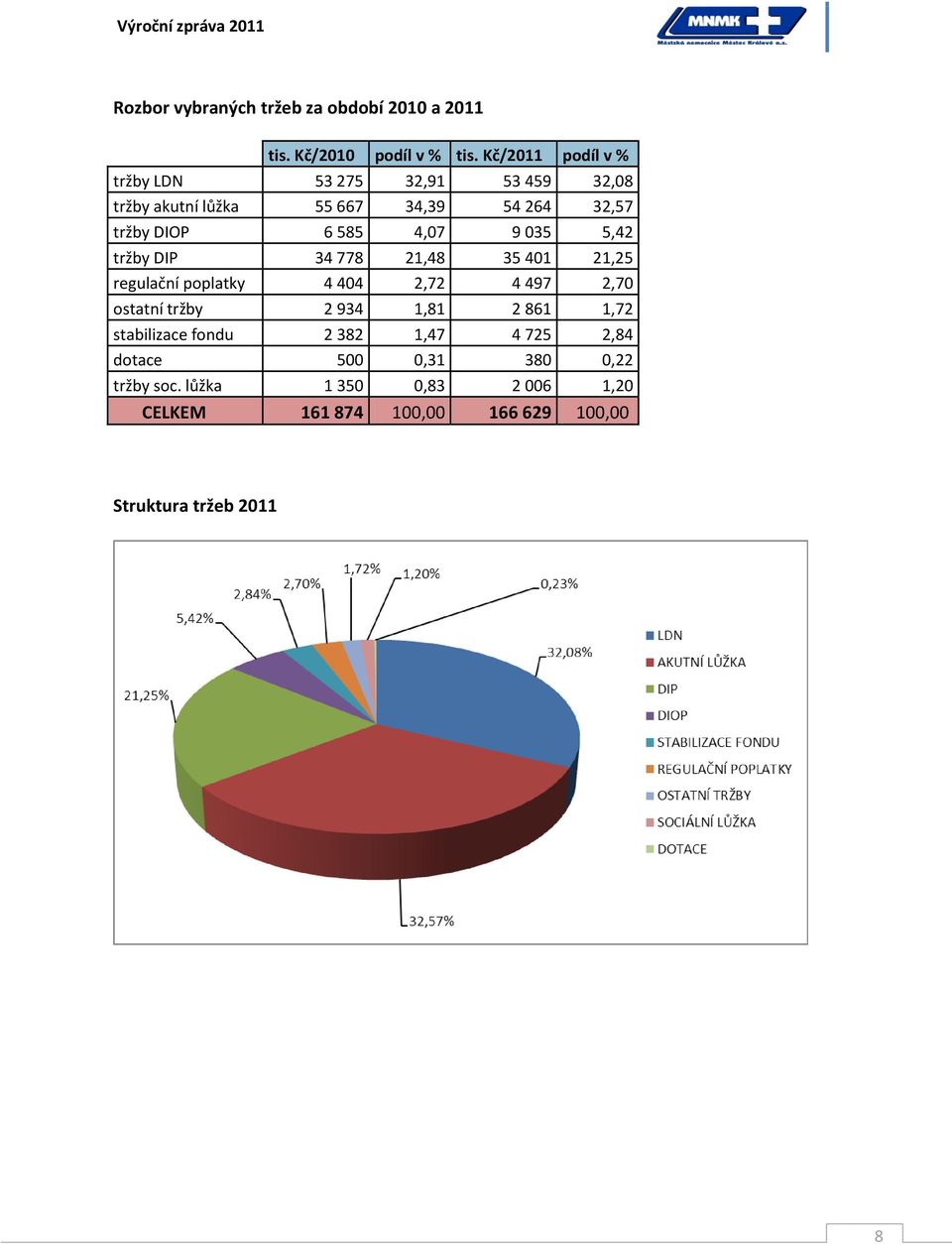9 035 5,42 tržby DIP 34 778 21,48 35 401 21,25 regulační poplatky 4 404 2,72 4 497 2,70 ostatní tržby 2 934 1,81 2 861