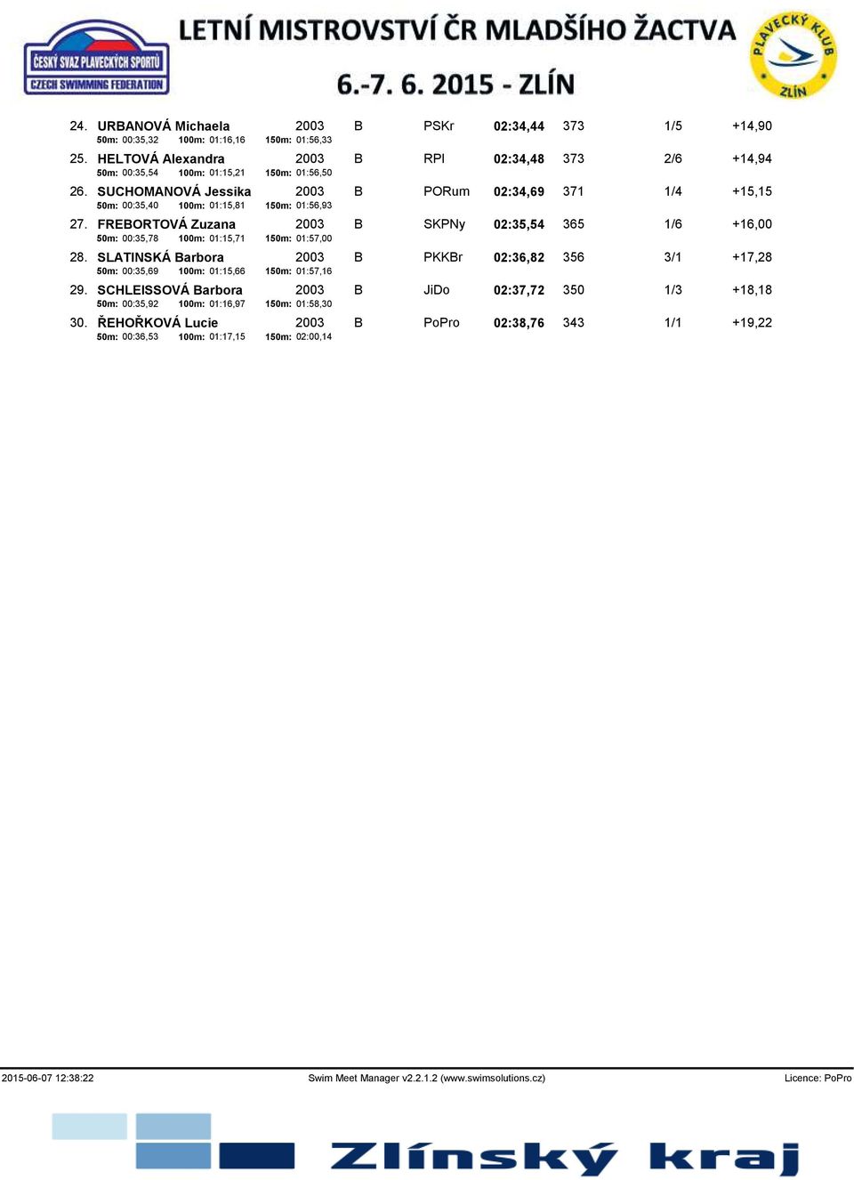 SUCHOMANOVÁ Jessika 2003 B PORum 02:34,69 371 1/4 +15,15 50m: 00:35,40 100m: 01:15,81 150m: 01:56,93 27.
