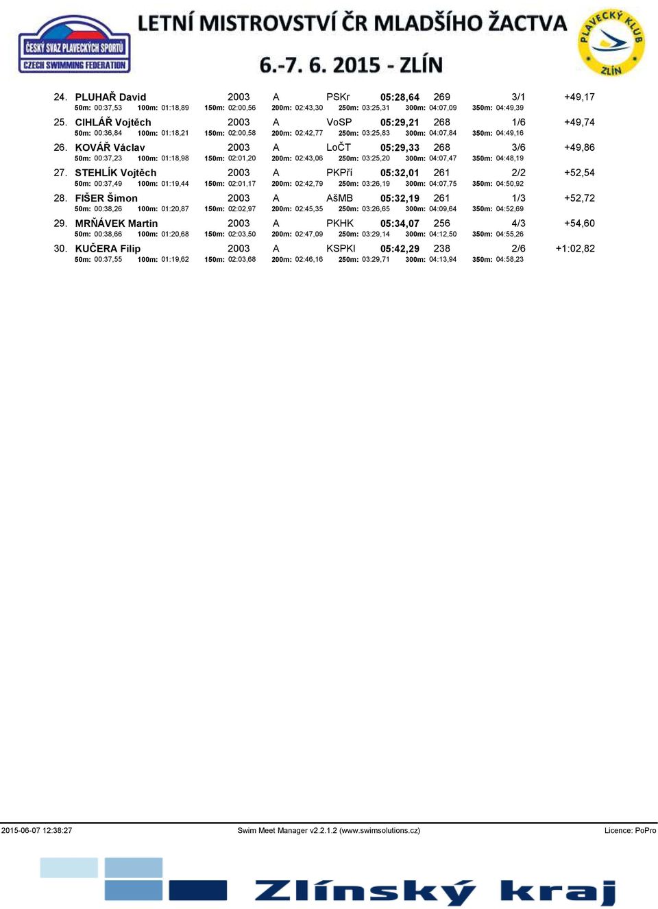 KOVÁŘ Václav 2003 A LoČT 05:29,33 268 3/6 +49,86 50m: 00:37,23 100m: 01:18,98 150m: 02:01,20 200m: 02:43,06 250m: 03:25,20 300m: 04:07,47 350m: 04:48,19 27.