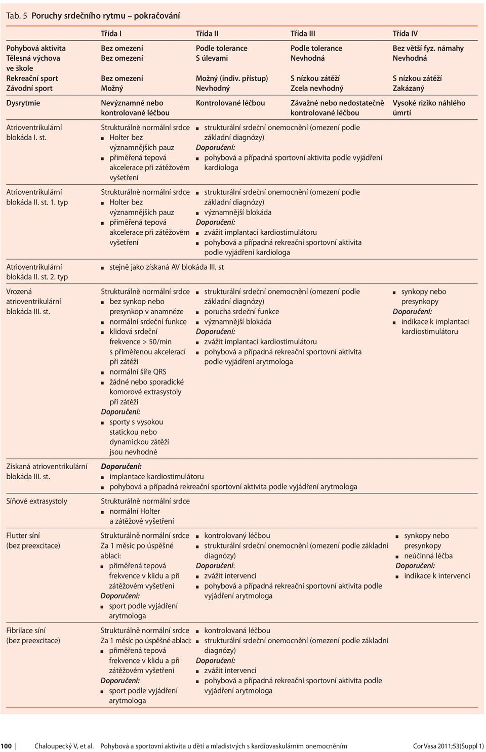 při zátěžovém vyšetření nebo nedostatečně kontrolované léčbou strukturální srdeční onemocnění (omezení podle základní diagnózy) pohybová a případná sportovní aktivita podle vyjádření kardiologa