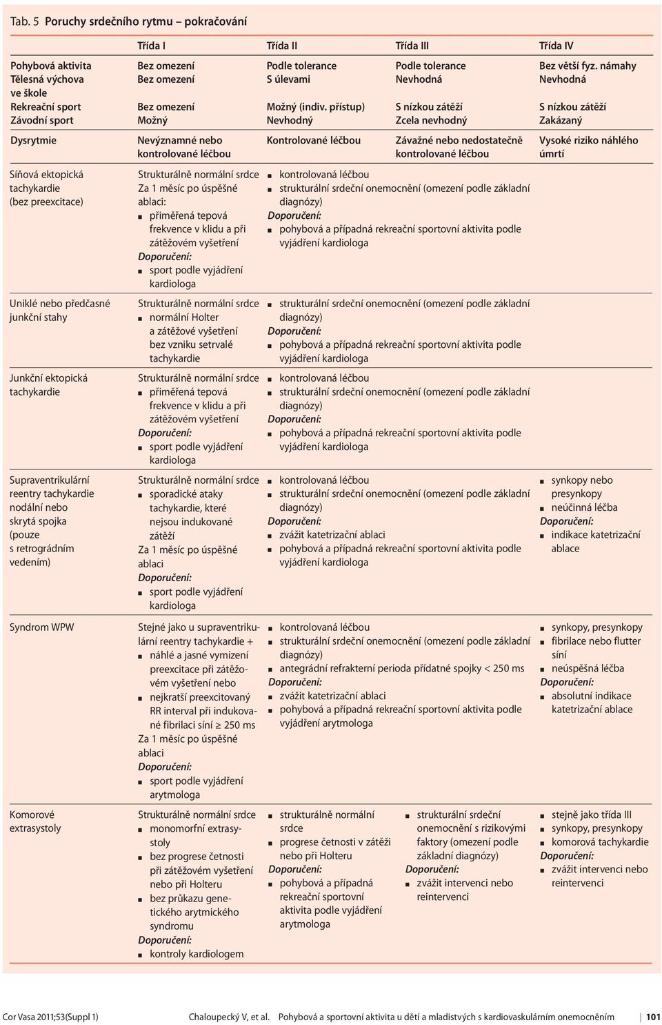 vyšetření sport podle vyjádření kardiologa Strukturálně normální srdce normální Holter a zátěžové vyšetření bez vzniku setrvalé tachykardie Strukturálně normální srdce přiměřená tepová frekvence v