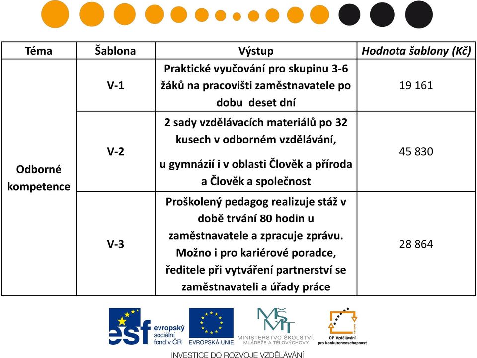 oblasti Člověk a příroda a Člověk a společnost Proškolený pedagog realizuje stáž v době trvání 80 hodin u zaměstnavatele a