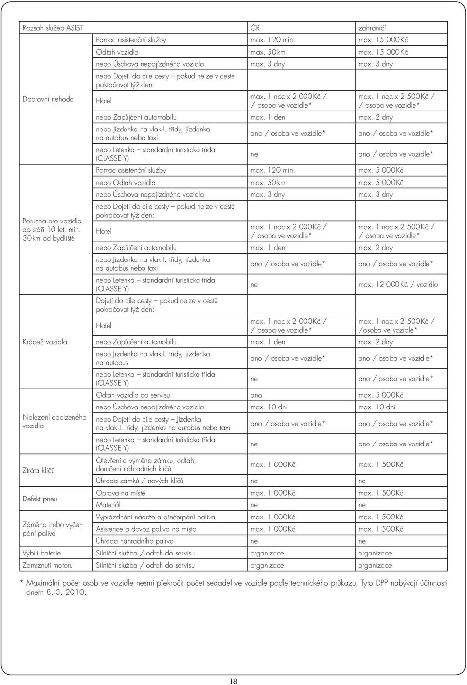 15 000 Kč nebo Úschova nepojízdného vozidla max. 3 dny max. 3 dny nebo Dojetí do cíle cesty pokud nelze v cestě pokračovat týž den: Hotel max.