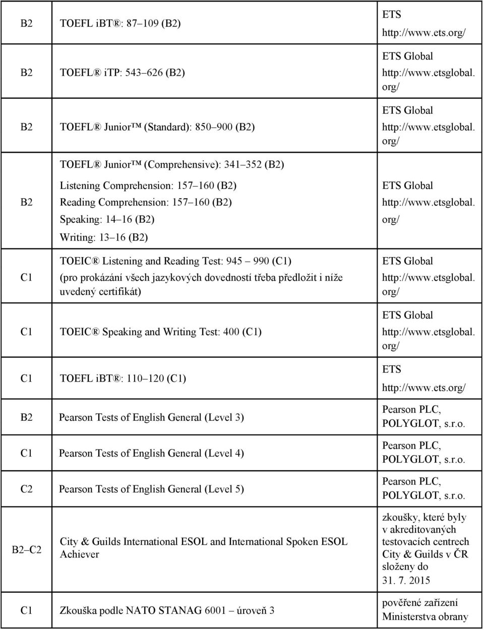 TOEFL Junior (Comprehensive): 341 352 () Listening Comprehension: 157 160 () Reading Comprehension: 157 160 () http://www.etsglobal.