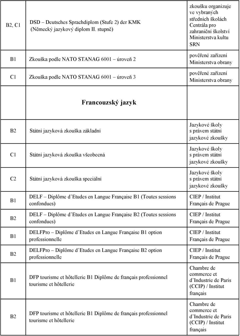 Státní jazyková zkouška všeobecná s právem státní C2 Státní jazyková zkouška speciální s právem státní DELF Diplôme d Etudes en Langue Française (Toutes sessions confondues) DELF Diplôme d Etudes en