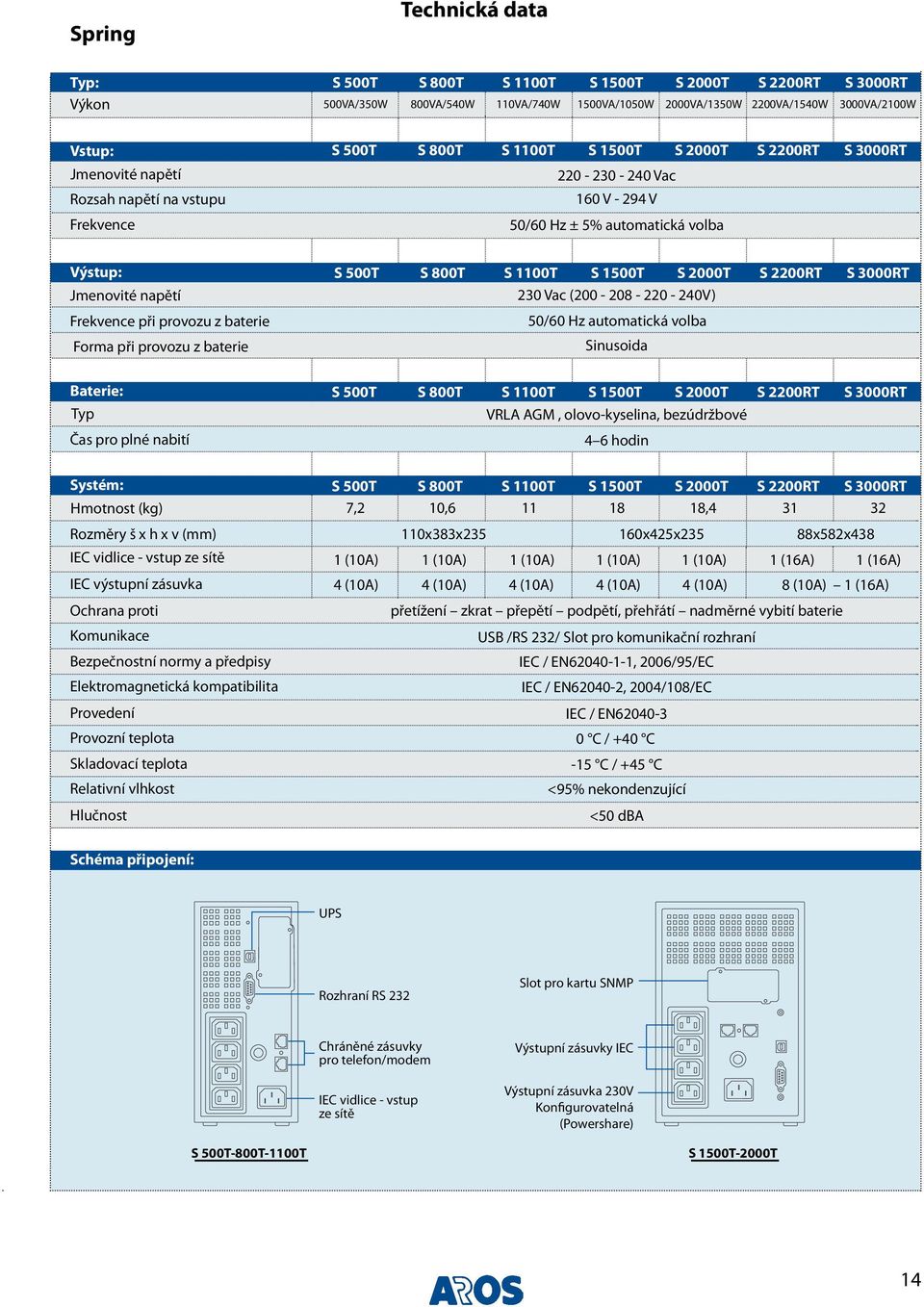 baterie S 500T S 800T S 1100T S 1500T S 2000T S 2200RT S 3000RT 230 Vac (200-208 - 220-240V) 50/60 Hz automatická volba Sinusoida Baterie: Typ Čas pro plné nabití S 500T S 800T S 1100T S 1500T S