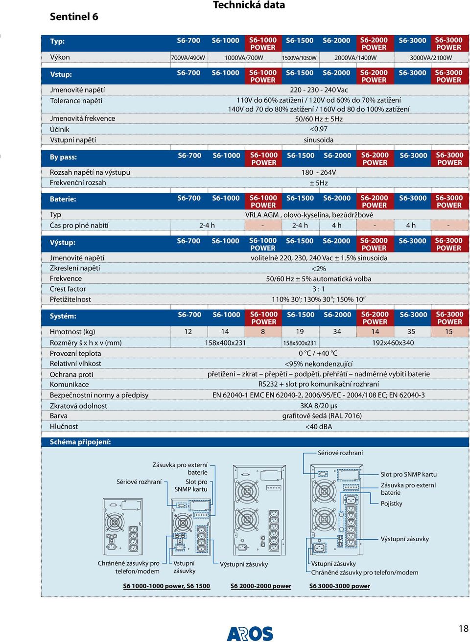 100% zatížení 50/60 Hz ± 5Hz <0.