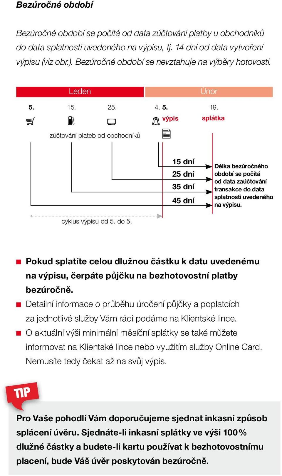 výpis splátka zúčtování plateb od obchodníků 15 dní 25 dní 35 dní 45 dní Délka bezúročného období se počítá od data zaúčtování transakce do data splatnosti uvedeného na výpisu. cyklus výpisu od 5.