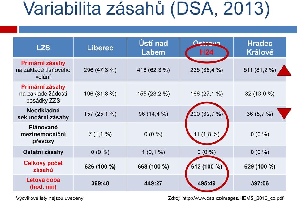 (13,0 %) 157 (25,1 %) 96 (14,4 %) 200 (32,7 %) 36 (5,7 %) 7 (1,1 %) 0 (0 %) 11 (1,8 %) 0 (0 %) Ostatní zásahy 0 (0 %) 1 (0,1 %) 0 (0 %) 0 (0 %) Celkový počet zásahů