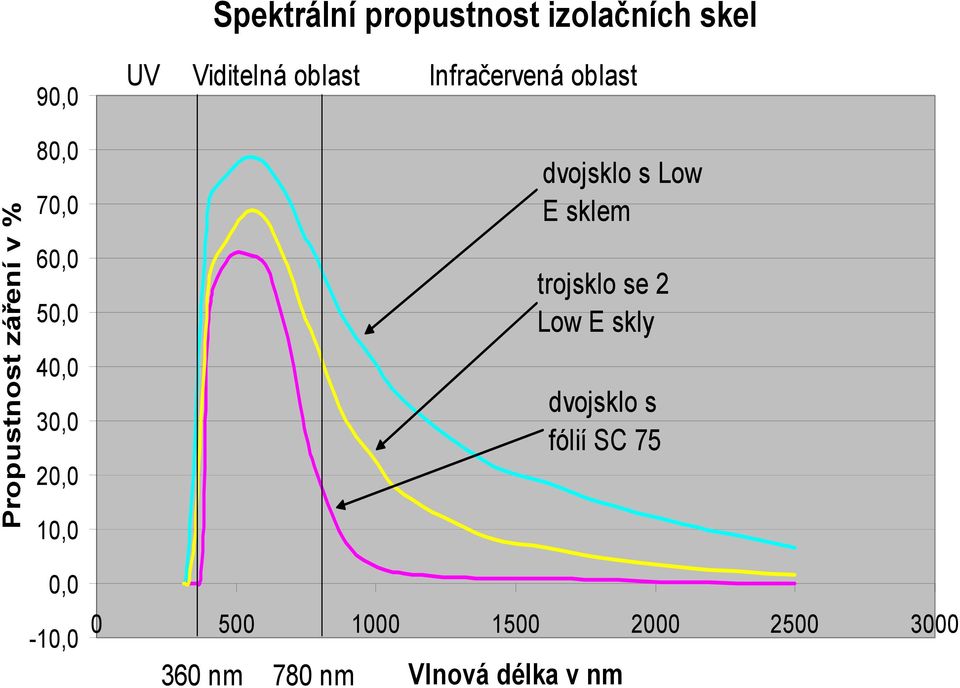 Infračervená oblast dvojsklo s Low E sklem trojsklo se 2 Low E skly