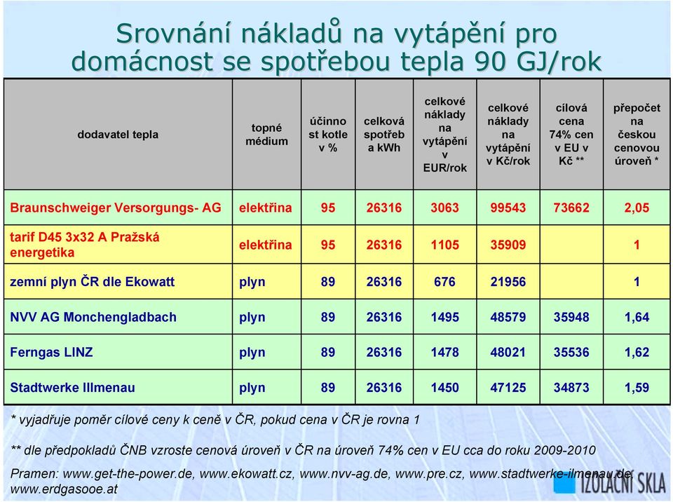 elektřina 95 26316 1105 35909 1 zemní plyn ČR dle Ekowatt plyn 89 26316 676 21956 1 NVV AG Monchengladbach plyn 89 26316 1495 48579 35948 1,64 Ferngas LINZ plyn 89 26316 1478 48021 35536 1,62