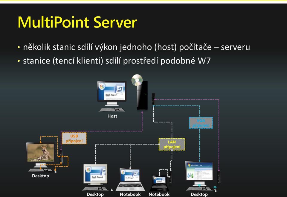 prostředí podobné W7 Host VGA připojení USB připojení