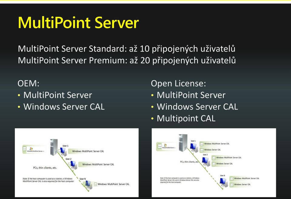 připojených uživatelů OEM: MultiPoint Server Windows