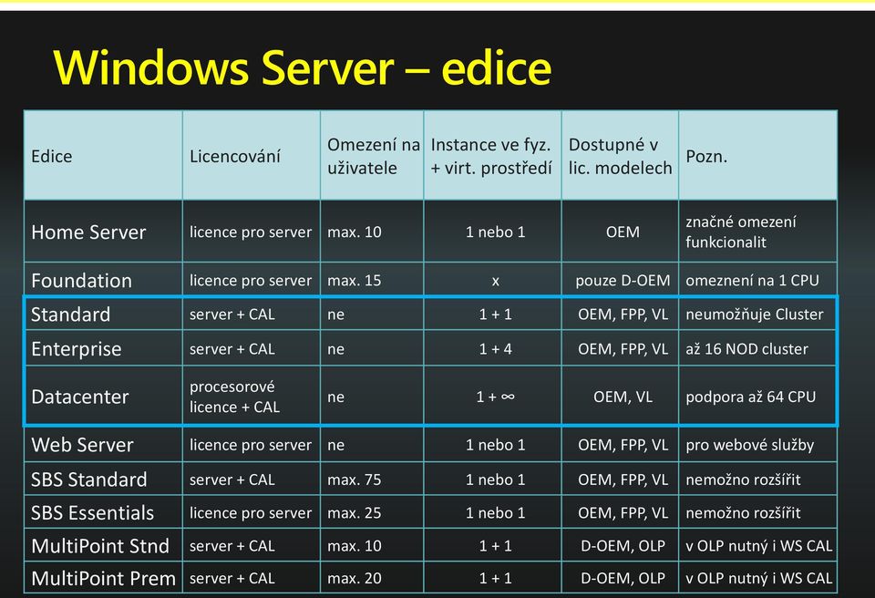 15 x pouze D-OEM omeznení na 1 CPU Standard server + CAL ne 1 + 1 OEM, FPP, VL neumožňuje Cluster Enterprise server + CAL ne 1 + 4 OEM, FPP, VL až 16 NOD cluster Datacenter procesorové licence + CAL