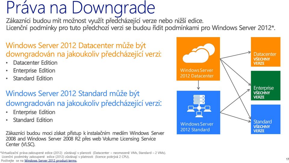*Virtualizační práva zakoupené edice (2012) zůstávají v planosti (Datacenter neomezeně VMs, Standard 2 VMs).