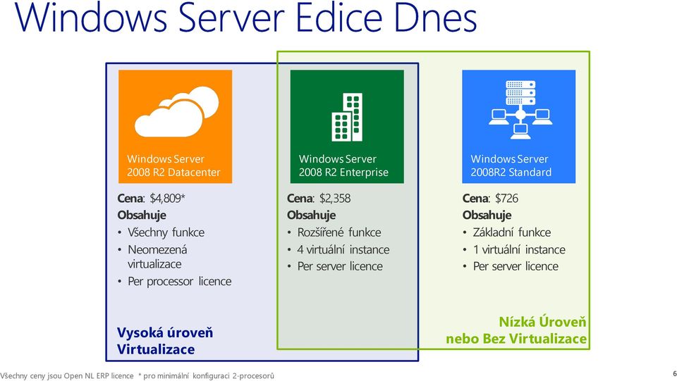Standard Cena: $726 Obsahuje Základní funkce 1 virtuální instance Per server licence Vysoká úroveň