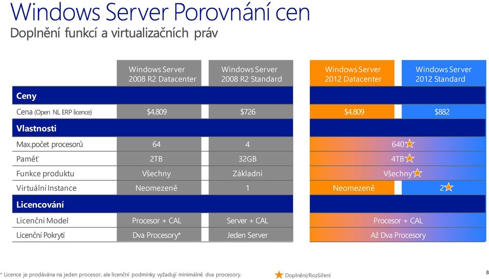 Neomezeně 2 Licencování Licenční Model Procesor + CAL Server + CAL Licenční Pokrytí Dva Procesory* Jeden Server Procesor +