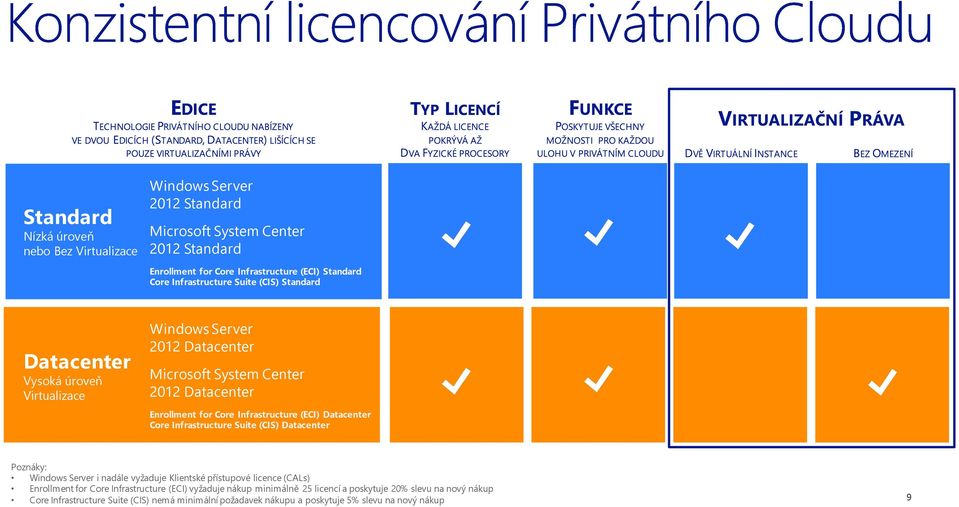 Core Infrastructure Suite (CIS) Datacenter Poznáky: i nadále vyžaduje Klientské přístupové licence (CALs) Enrollment for Core Infrastructure (ECI) vyžaduje